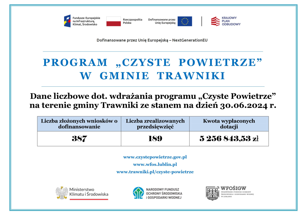 Program "Czyste Powietrze" w Gminie Trawniki
Dane liczbowe dot. wdrażania programu "Czyste Powietrze" na terenie gminy Trawniki ze stanem na dzień 30.06.2024 r.
Liczba złożonych wniosków o dofinansowanie: 387
Liczba zrealizowanych przedsięwzięć: 189
Kwota wypłaconych dotacji: 5256843,53zł