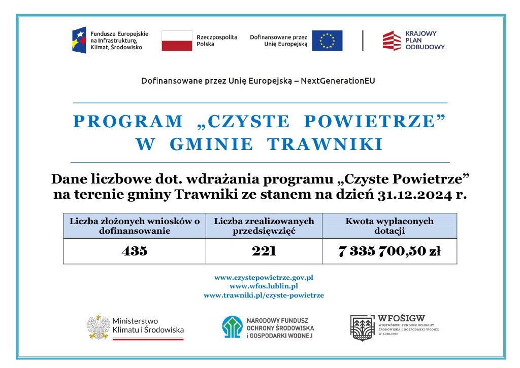 Dane liczbowe dot. wdrażania programu „Czyste Powietrze” na terenie gminy Trawniki ze stanem na dzień 31.12.2024 r.