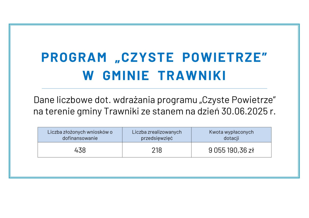 PROGRAM „CZYSTE POWIETRZE” W GMINIE TRAWNIKI
Dane liczbowe dot. wdrażania programu „Czyste Powietrze”
na terenie gminy Trawniki ze stanem na dzień 30.06.2025 r.
Liczba złożonych wniosków o dofinansowanie: 438
Liczba zrealizowanych przedsięwzięć: 218
Kwota wypłaconych dotacji: 9 055 190,36 zł