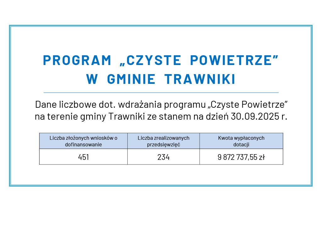 PROGRAM "CZYSTE POWIETRZE" W GMINIE TRAWNIKI
Dane liczbowe dot. wdrażania programu "Czyste Powietrze" na terenie gminy Trawniki ze stanem na dzień 30.09.2025 r.
Liczba złożonych wniosków o dofinansowanie: 451
Liczba zrealizowanych przedsięwzięć: 234
Kwota wypłaconych dotacji: 9 872 737,55 zł