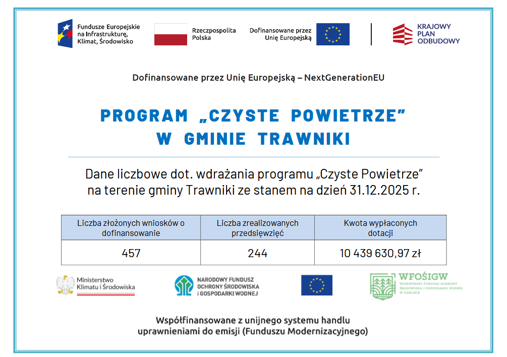Dane liczbowe dot. wdrażania programu „Czyste Powietrze” na terenie gminy Trawniki ze stanem na dzień 31.12.2025 r.