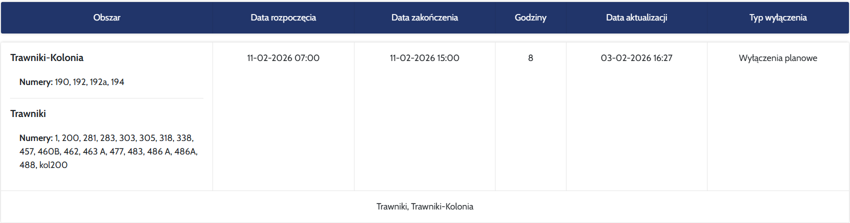 Wyłączenia planowe - Trawniki, Trawniki-Kolonia
Obszar: 
Trawniki-Kolonia - Numery: 190, 192, 192a, 194
Trawniki - Numery: 1, 200, 281, 283, 303, 305, 318, 338, 457, 460B, 462, 463 A, 477, 483, 486 A, 486A, 488, kol200
Data rozpoczęcia: 11-02-2026 07:00
Data zakończenia: 11-02-2026 15:00
Godziny: 8
Data aktualizacji: 03-02-2026 16:27
Typ wyłączenia: Wyłączenia planowe